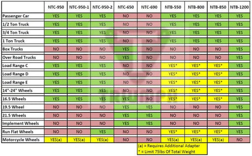 Triumph NTB-1200 Electronic Truck Wheel Balancer size guide showing dimensions, wheel size range, and compatibility for commercial and passenger tires.