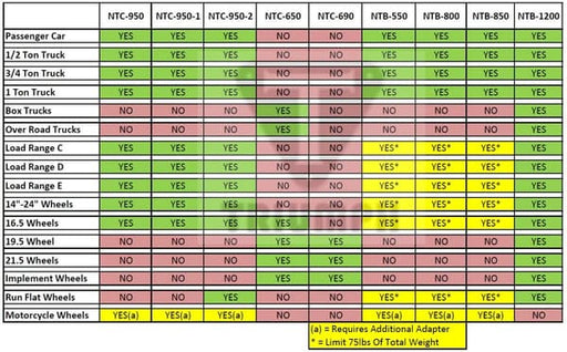 Specifications chart for Triumph NTC-950 Tire Changer and NTB-800 Wheel Balancer combo
